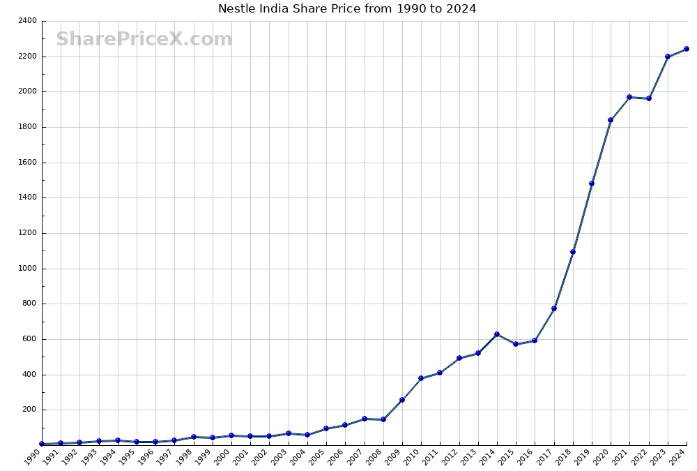 Nestle India Share Price