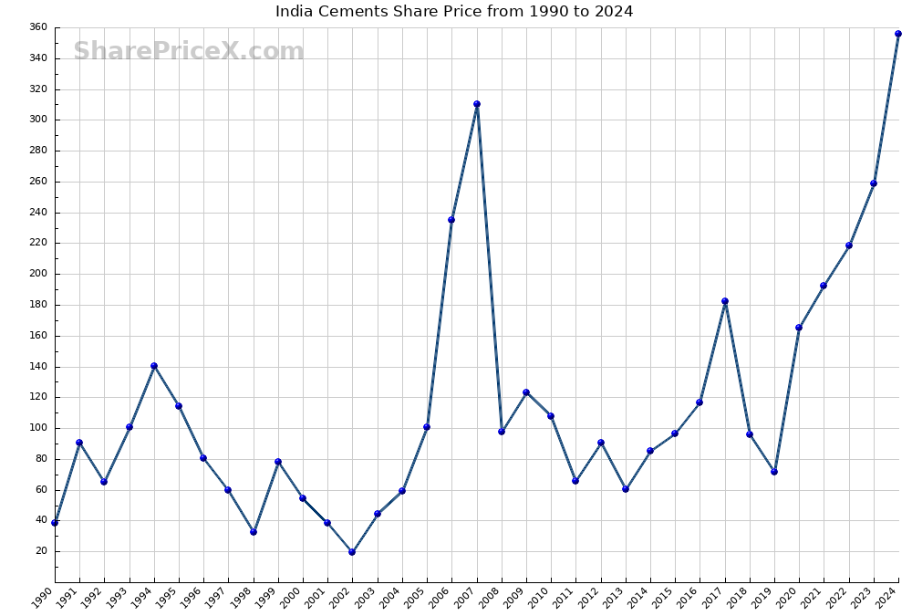 India Cements Share Price