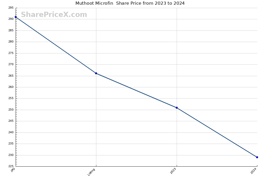 Muthoot Microfin  Share Price