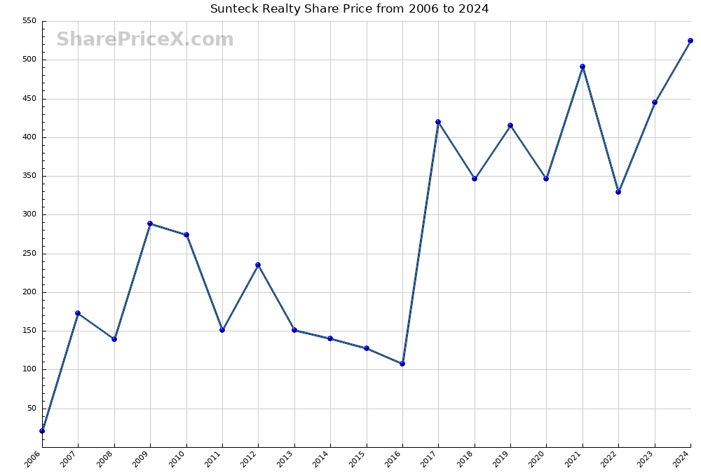 Sunteck Realty Share Price