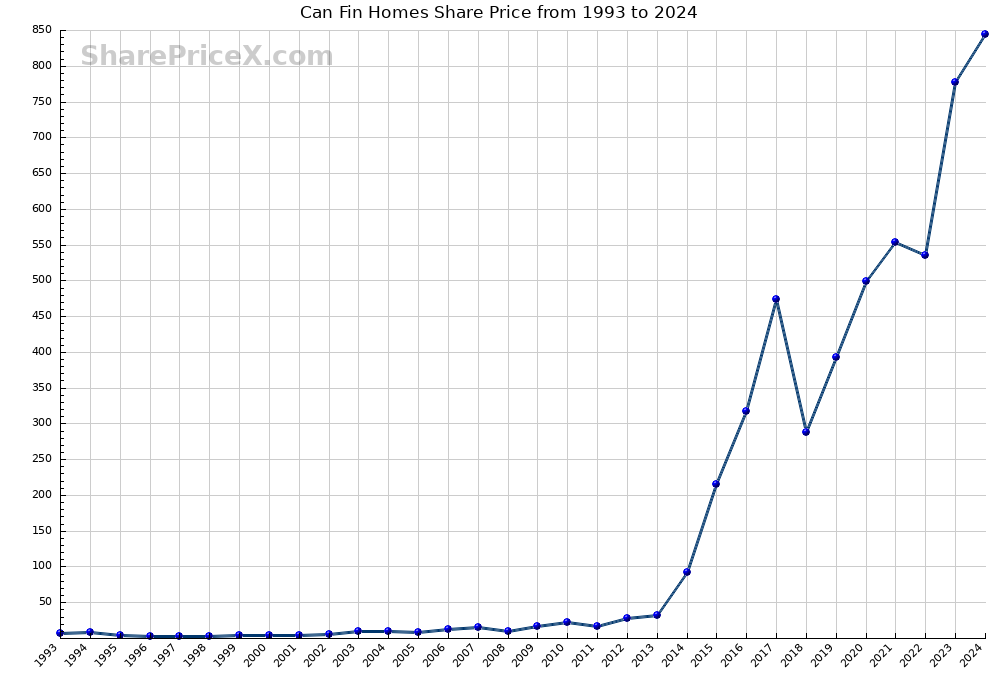 Can Fin Homes Share Price