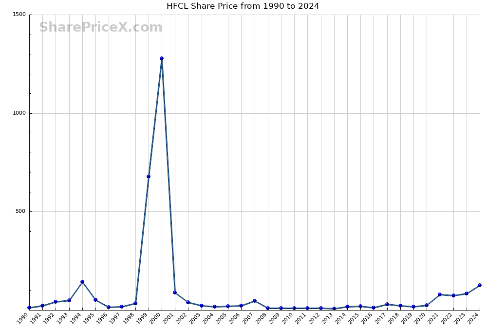 HFCL Share Price