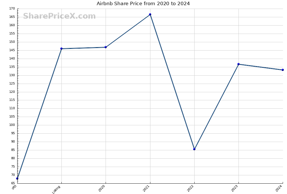 Airbnb Share Price