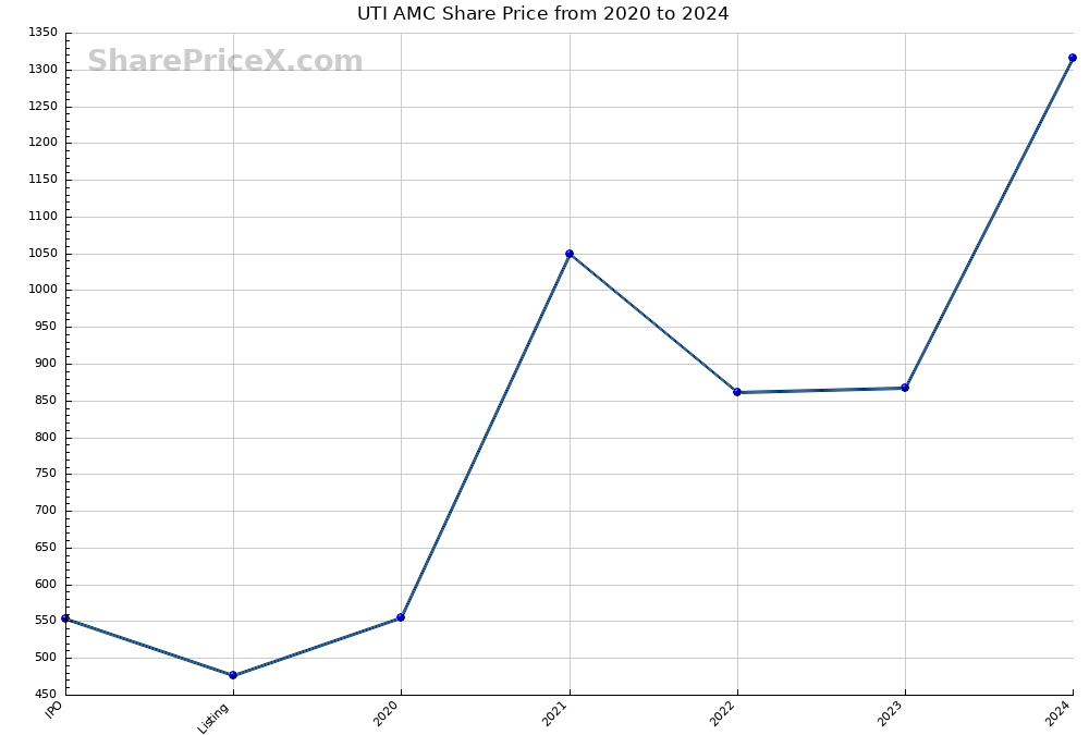 UTI AMC Share Price