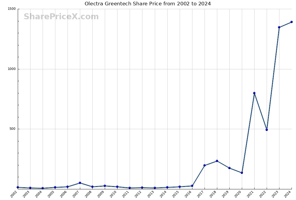 Olectra Greentech Share Price