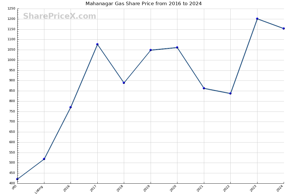 Mahanagar Gas Share Price