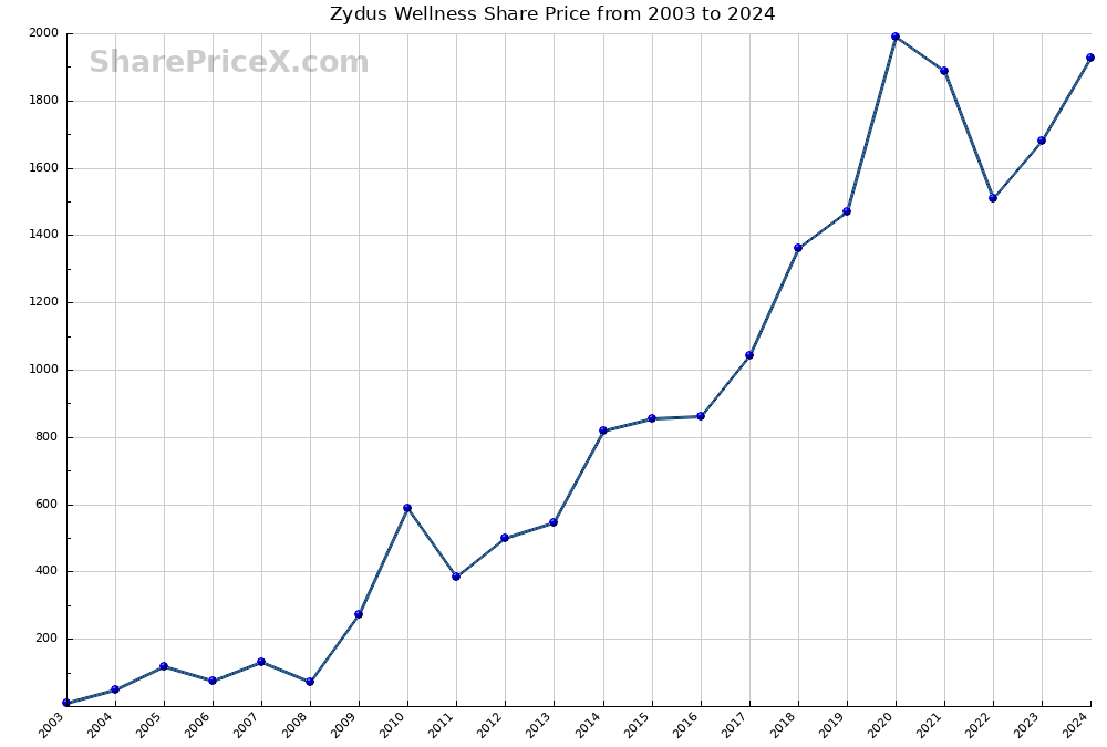 Zydus Wellness Share Price