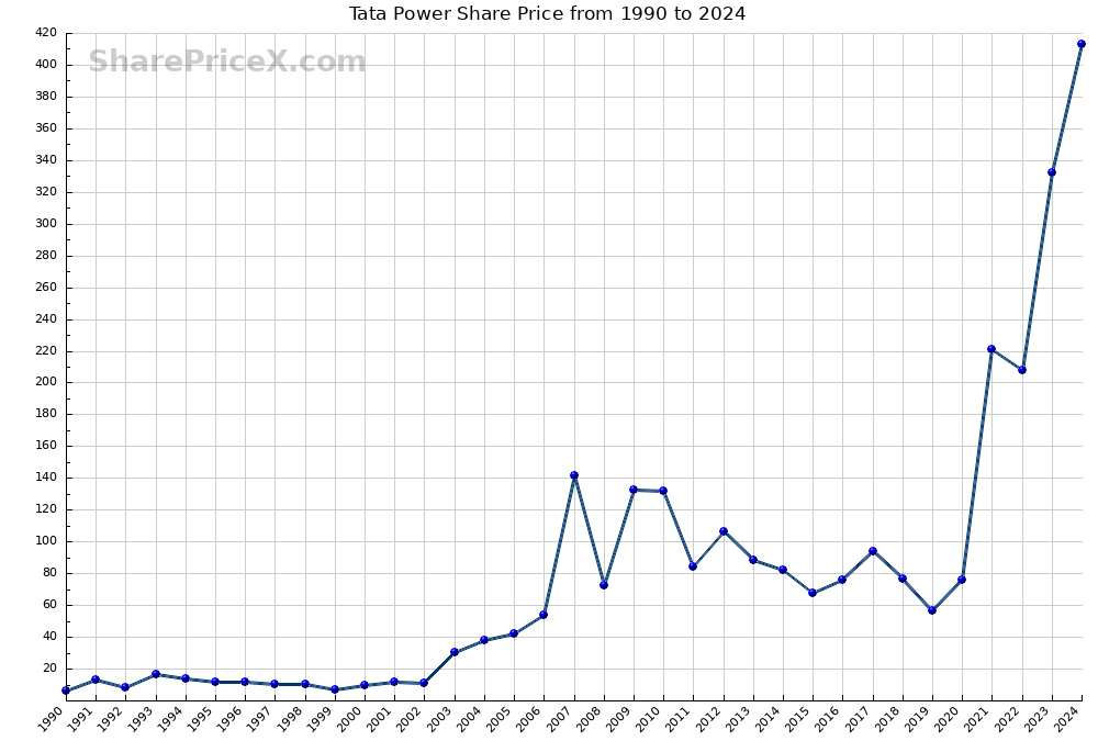 Tata Power Share Price