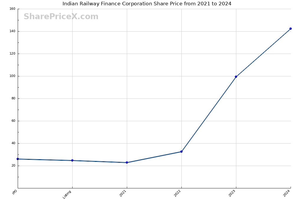 Indian Railway Finance Corporation Share Price