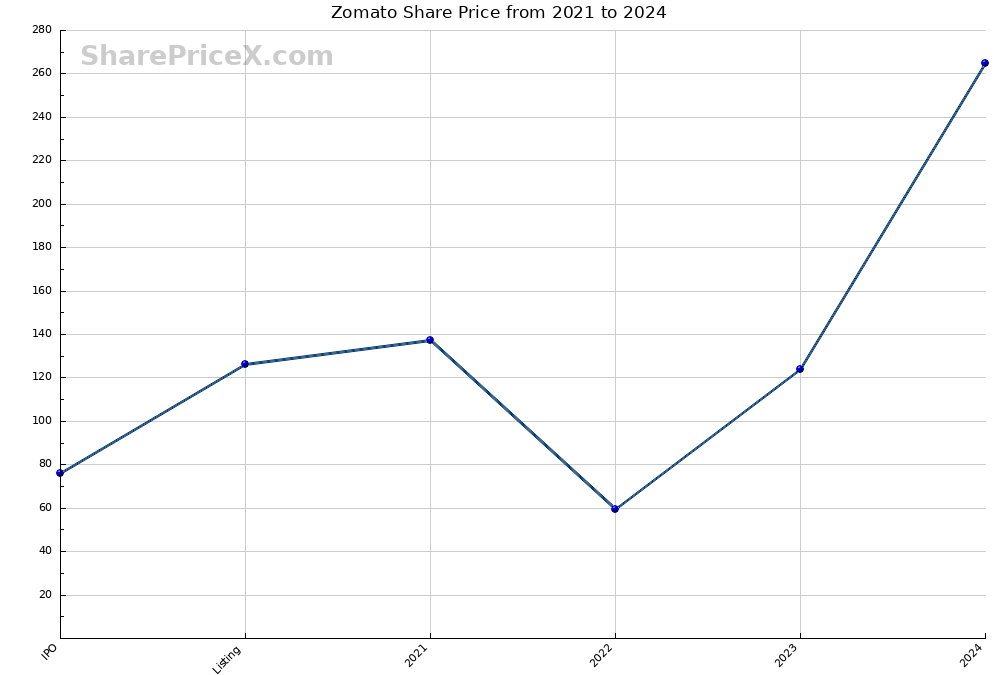 Zomato Share Price