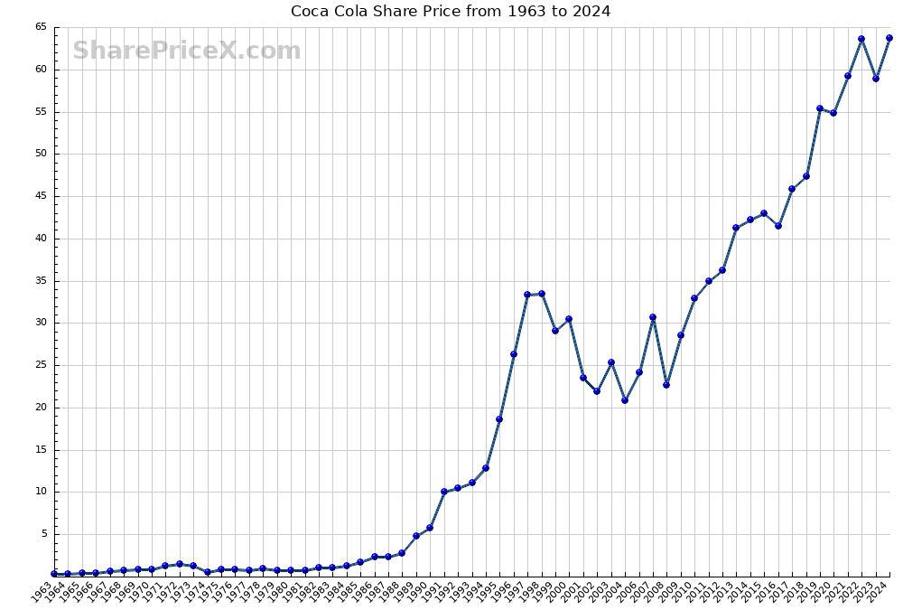 coca cola share price uk chart