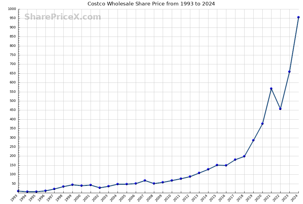 Costco Wholesale Share Price