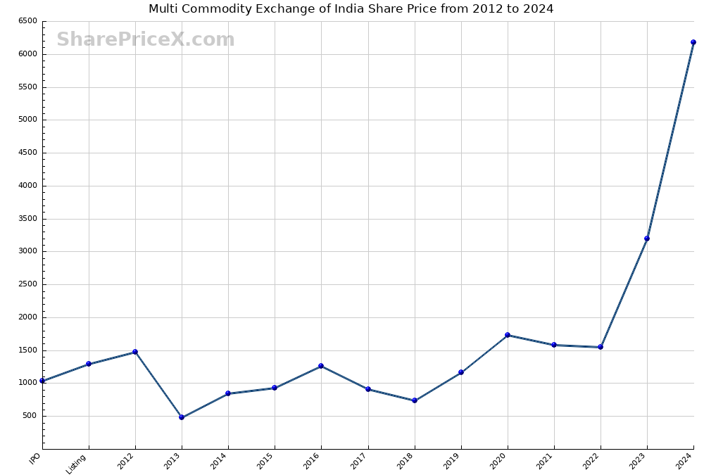 Multi Commodity Exchange of India Share Price