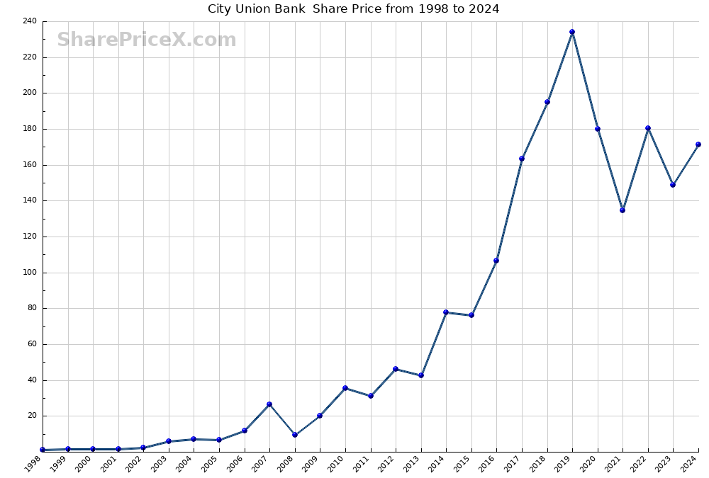 City Union Bank  Share Price