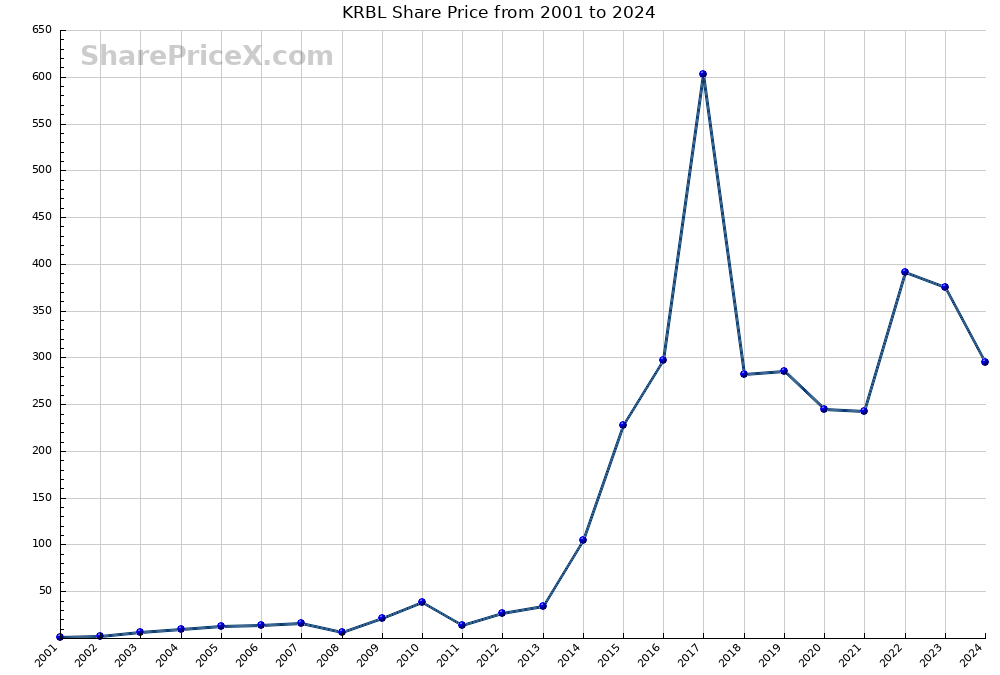 KRBL Share Price