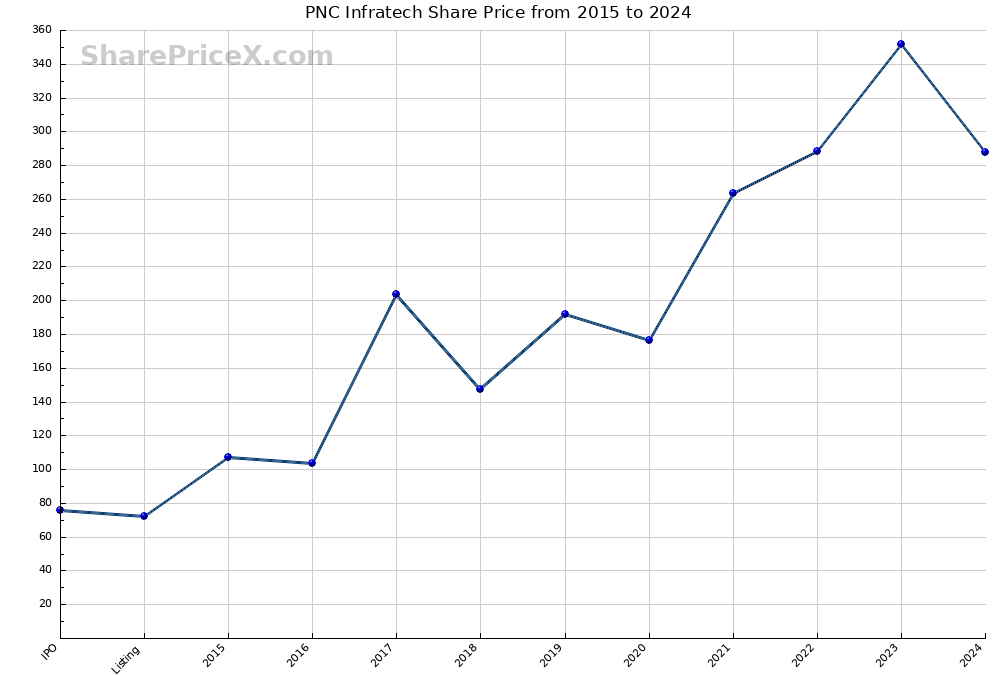 PNC Infratech Share Price