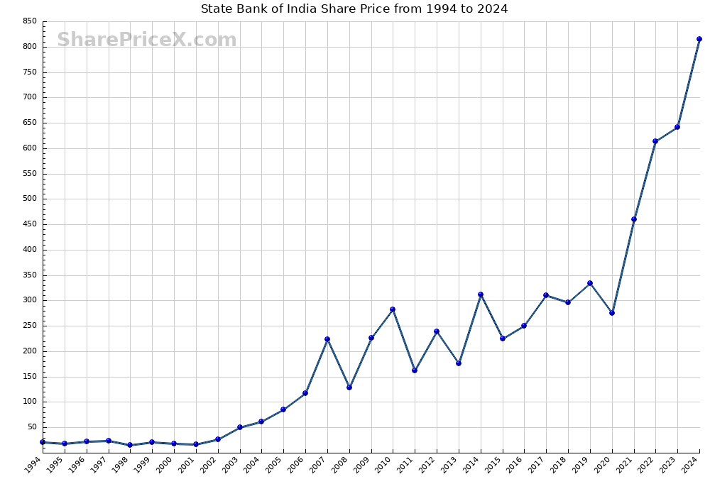 State Bank of India Share Price