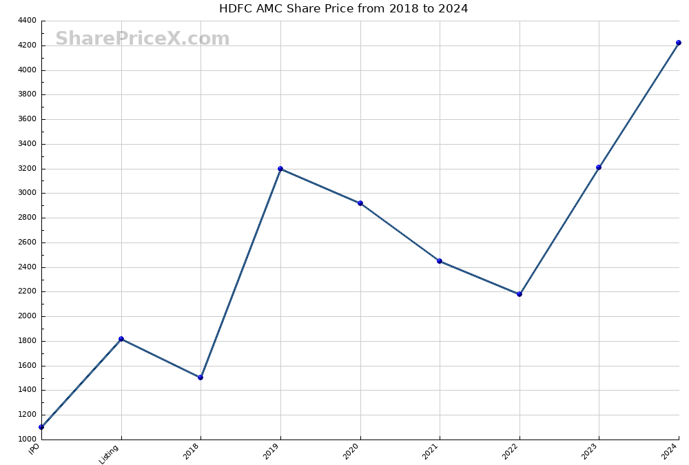 HDFC AMC Share Price