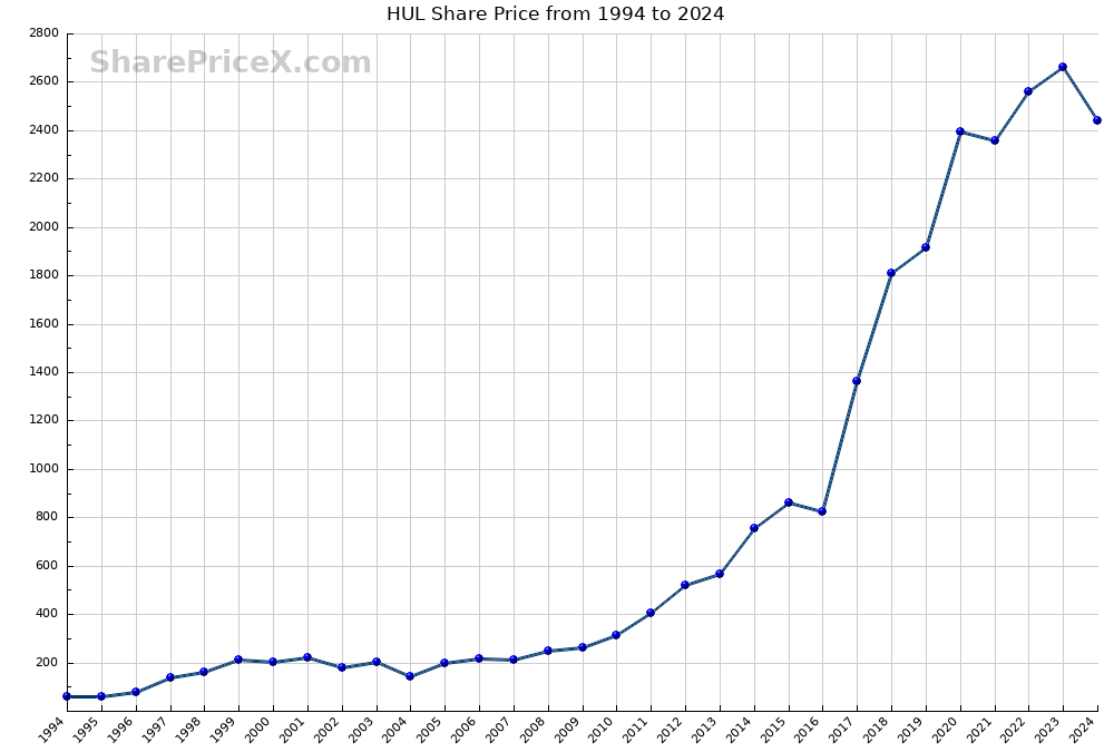 HUL Share Price