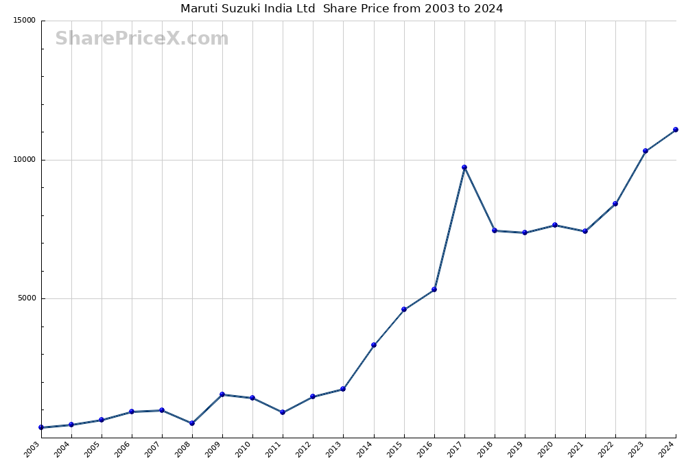 Maruti Suzuki India Ltd  Share Price