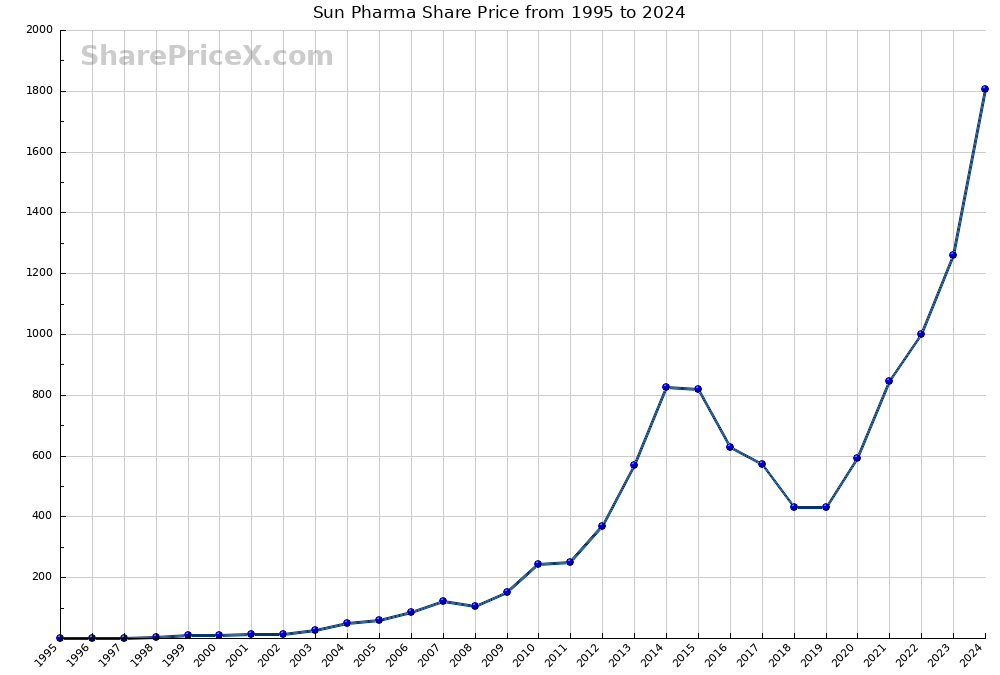 Sun Pharma Share Price