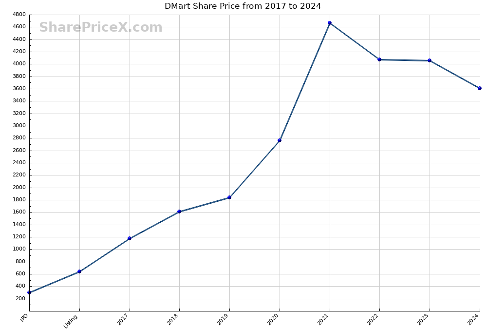 DMart Share Price