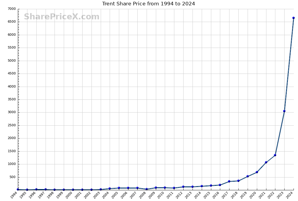 Trent Share Price
