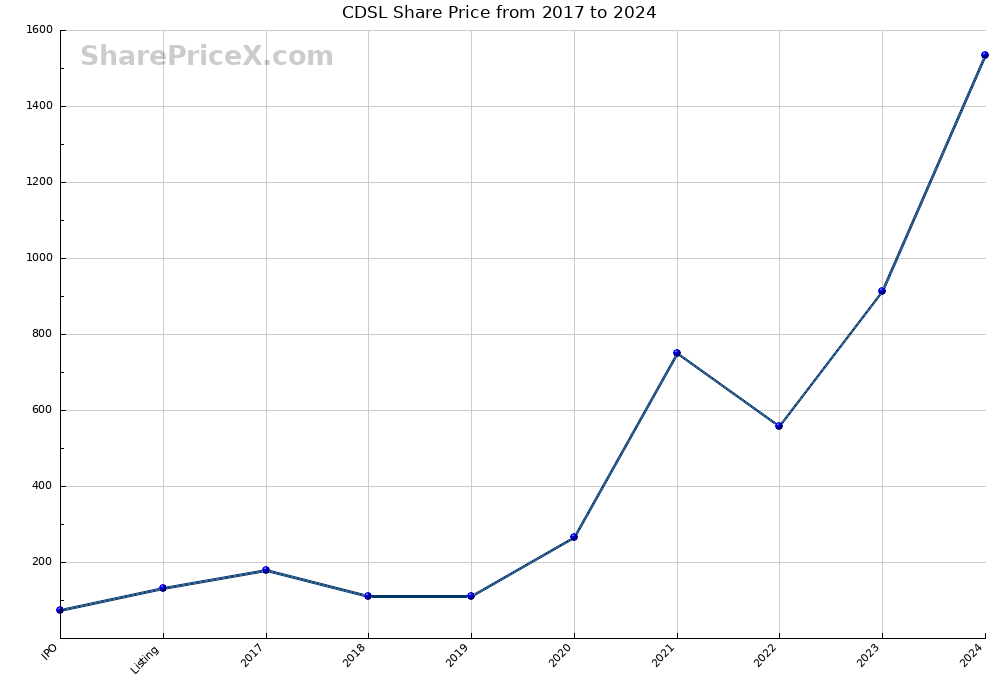 CDSL Share Price