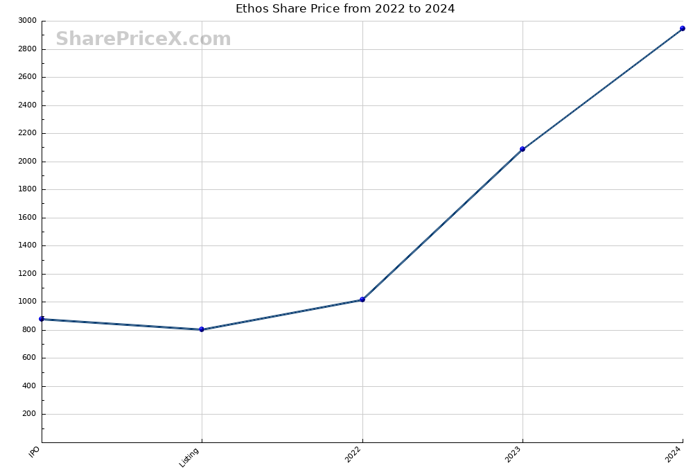 Ethos Share Price