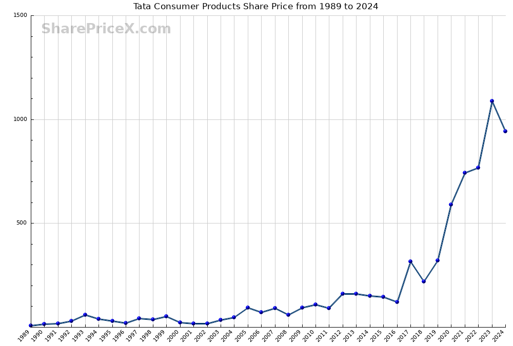 Tata Consumer Products Share Price