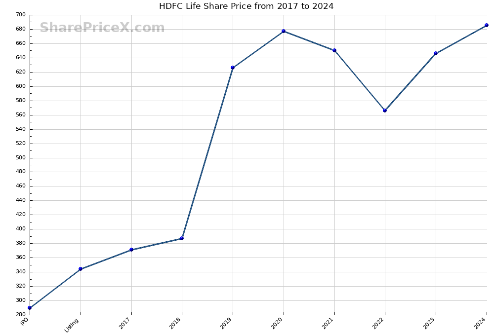 HDFC Life Share Price