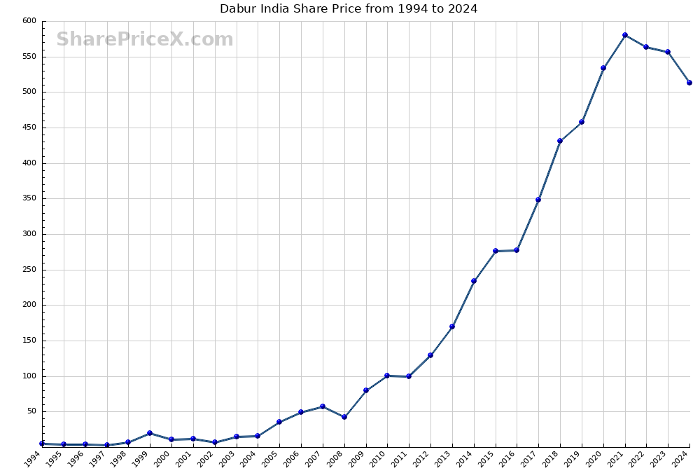 Dabur India Share Price