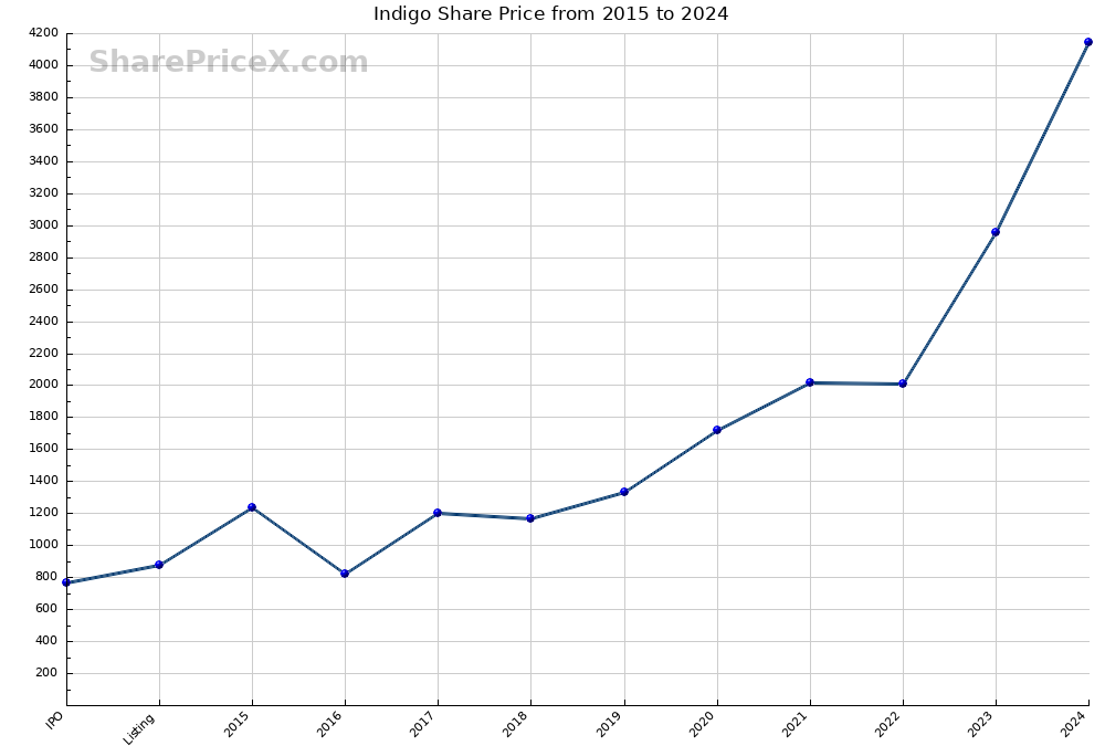 Indigo Share Price