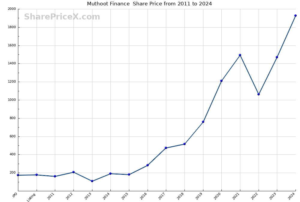 Muthoot Finance  Share Price