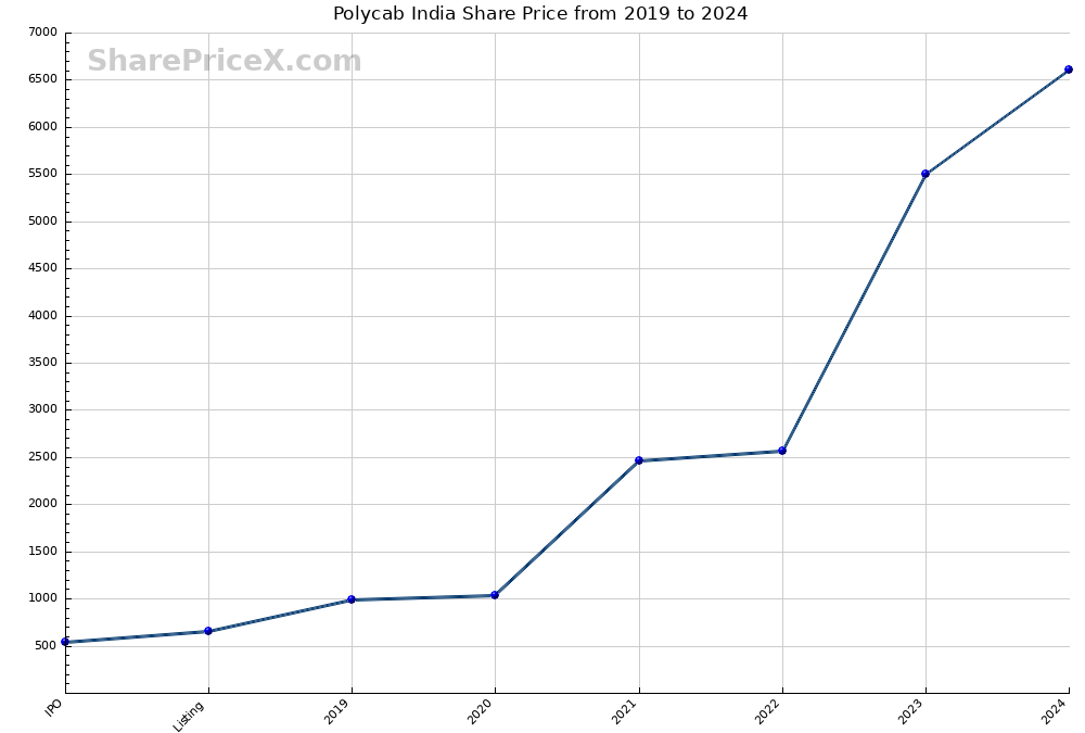 Polycab India Share Price