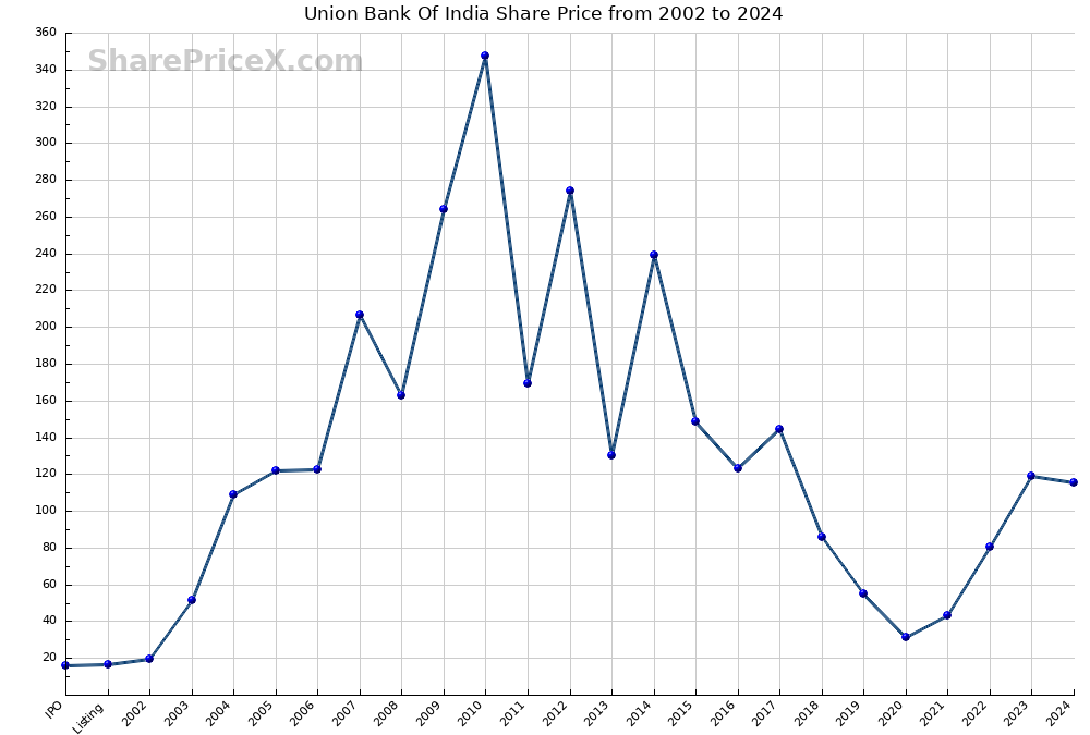 Union Bank Of India Share Price