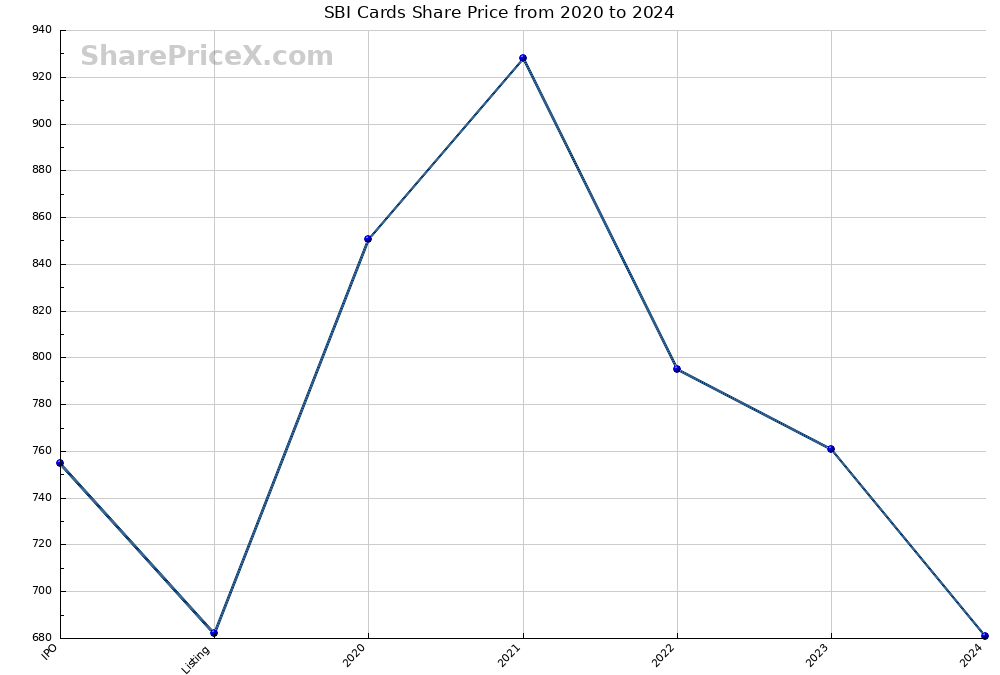 SBI Cards Share Price