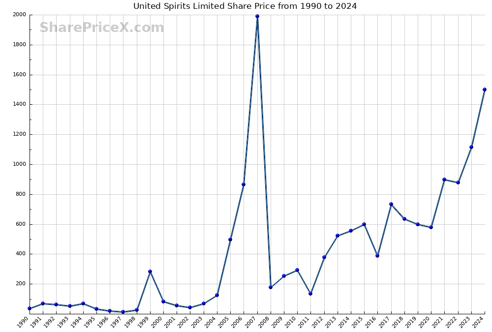 United Spirits Limited Share Price