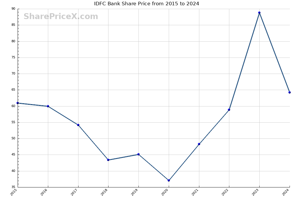 IDFC Bank Share Price