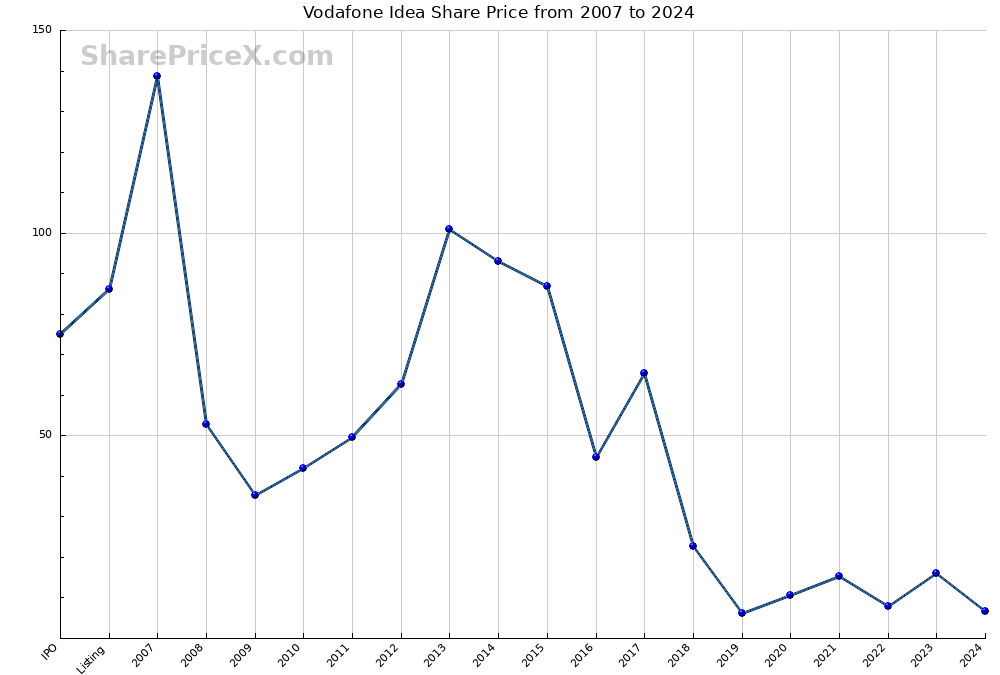 Vodafone Idea Share Price