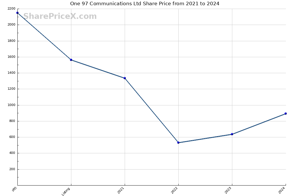 One 97 Communications Ltd Share Price