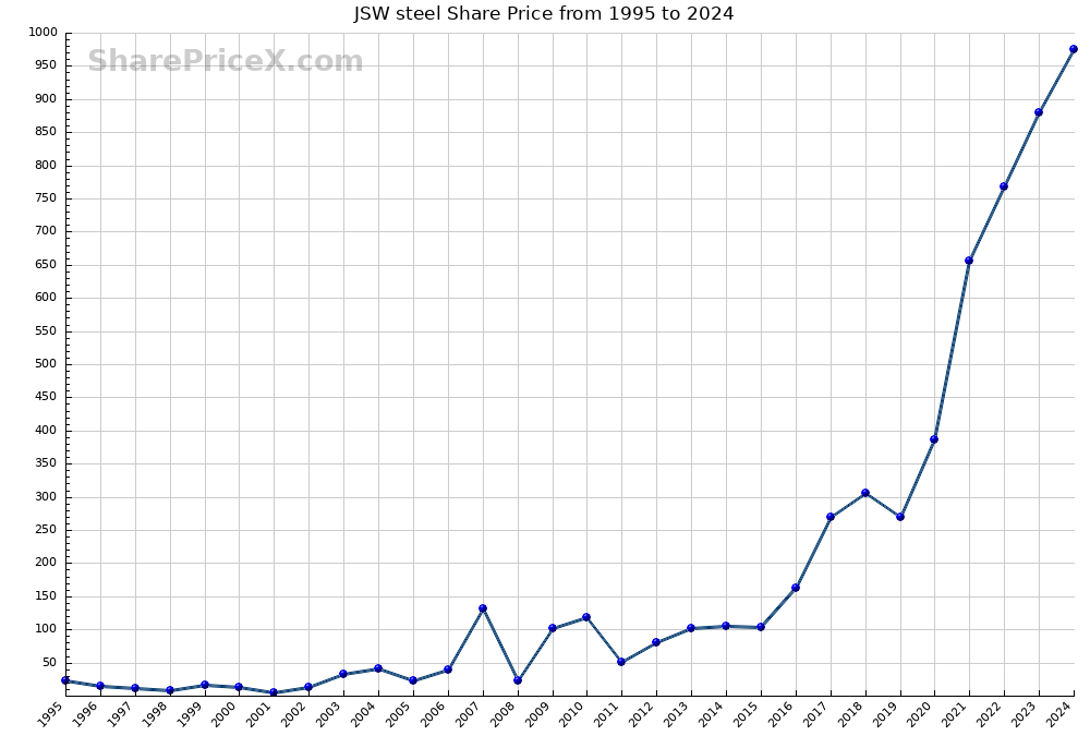 JSW steel Share Price