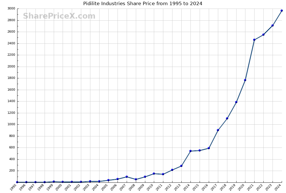 Pidilite Industries Share Price