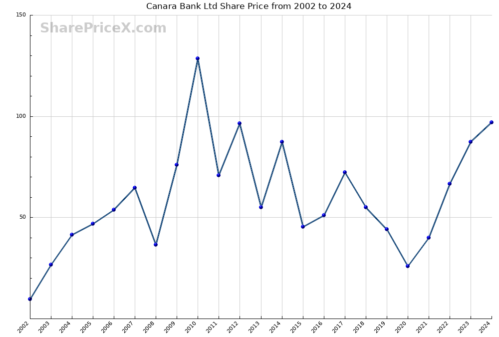 Canara Bank Ltd Share Price