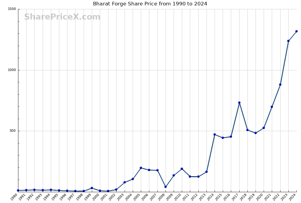 Bharat Forge Share Price