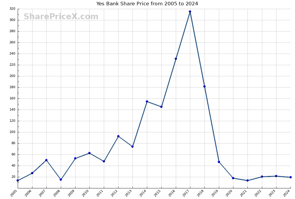 Yes Bank Share Price