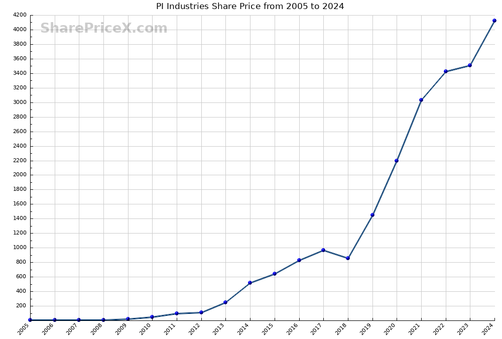 PI Industries Share Price