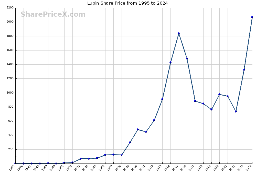 Lupin Share Price