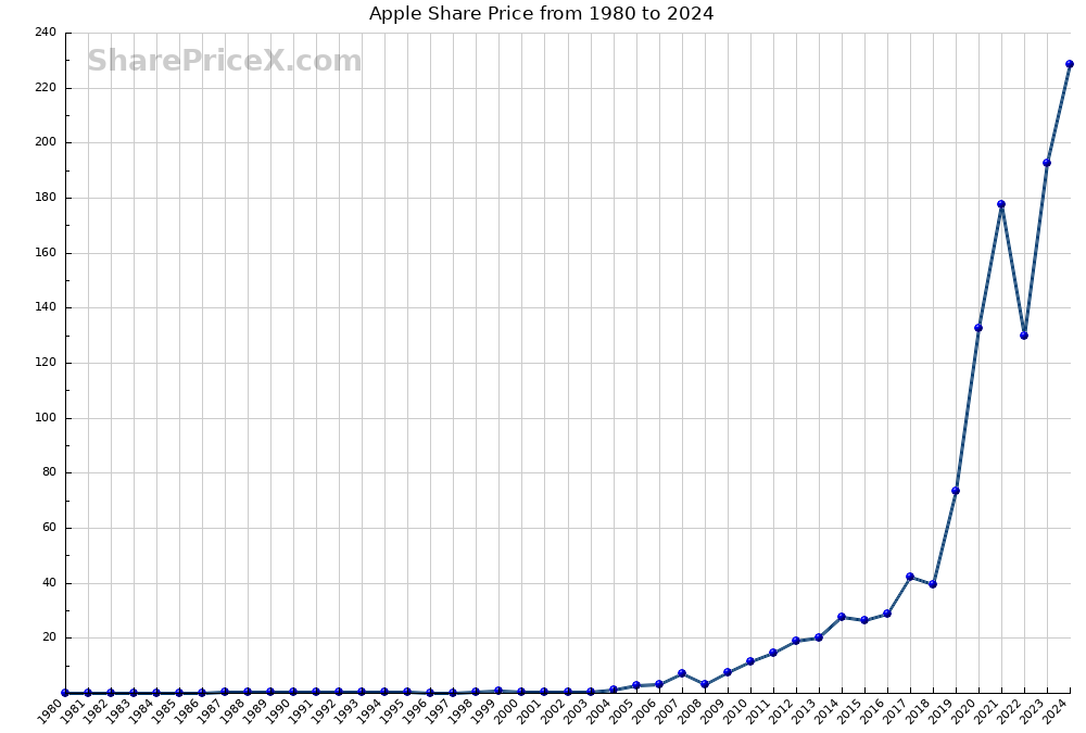 Apple Share Price